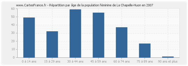 Répartition par âge de la population féminine de La Chapelle-Huon en 2007